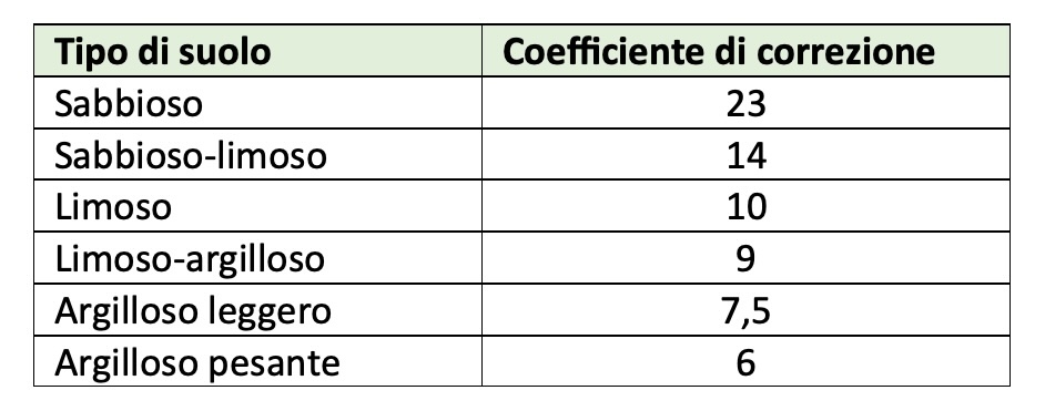 Tabella: Coefficienti di correzione della conduttività in funzione del tipo di suolo